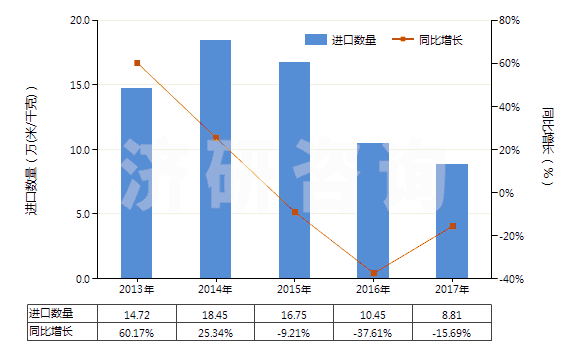 2013-2017年中國(guó)其他合成短纖＜85%棉混色織布（平米重＞170g）(HS55143090)進(jìn)口量及增速統(tǒng)計(jì)